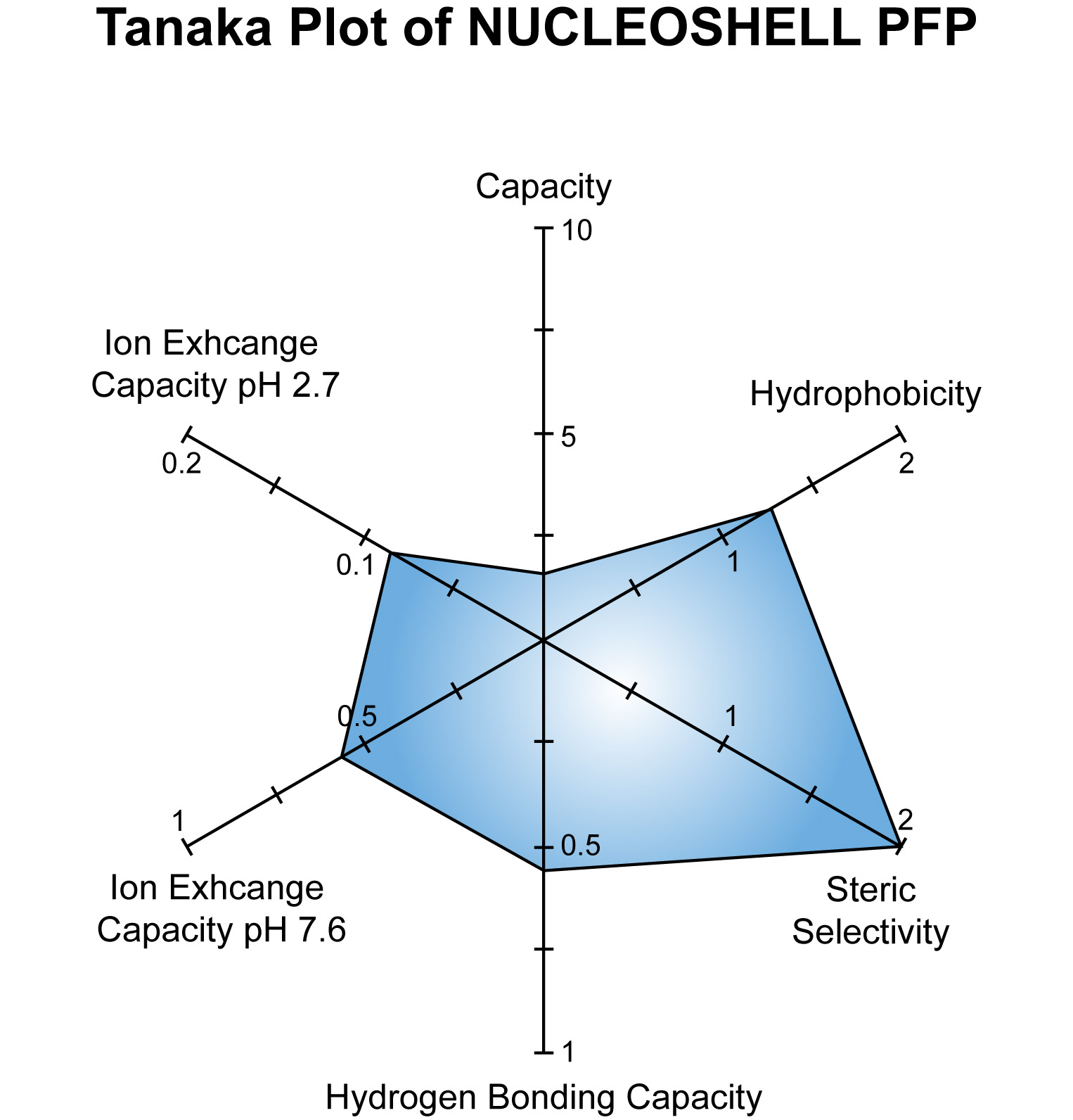 Nucleoshell PFP Tanaka Plot