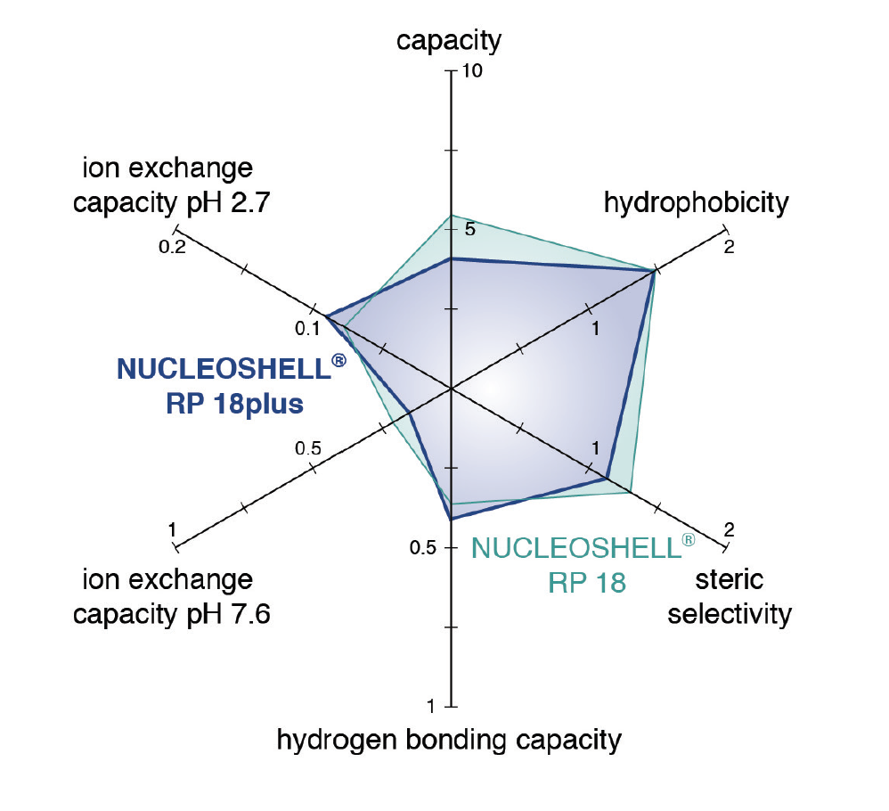 Nucleoshell rp 18plus tanaka plot