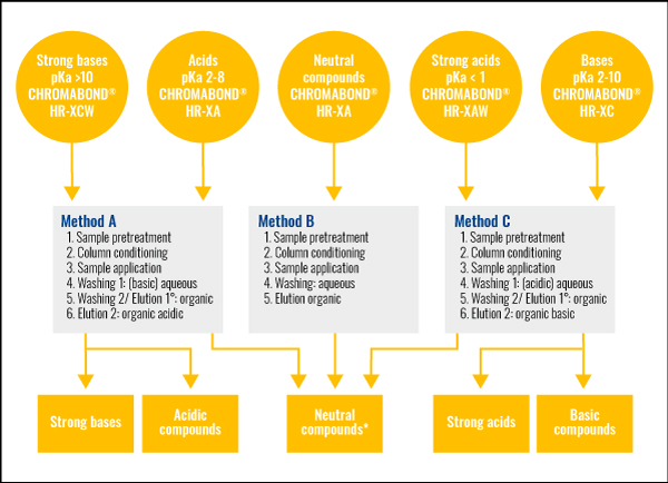 CHROMABOND-HR-Xpert-Family-5Polymer-Based