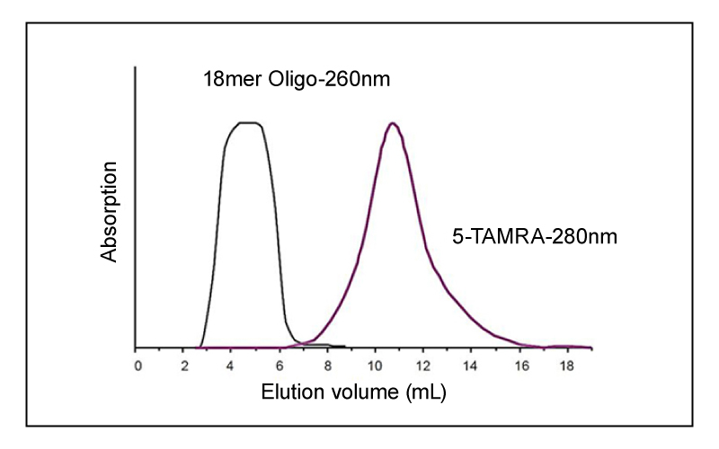 Clarion Protein Desalting Columns N