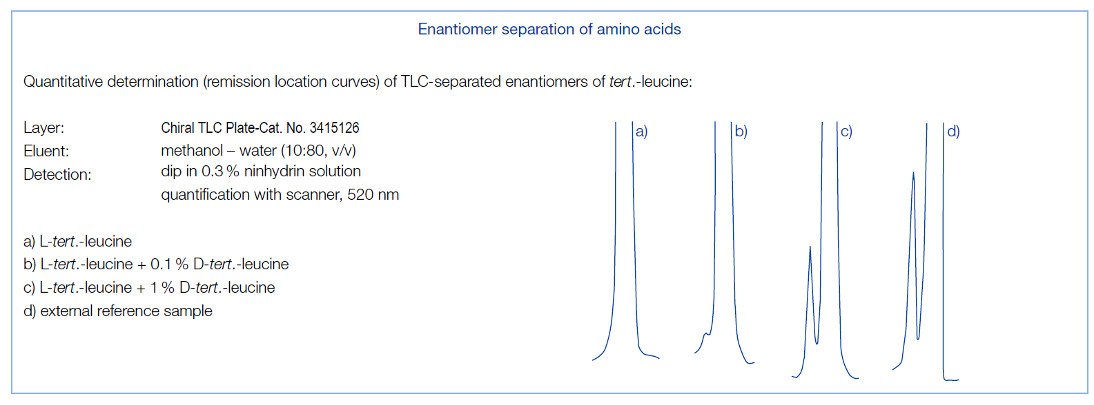 Chiral TLC Amino Acid Graph