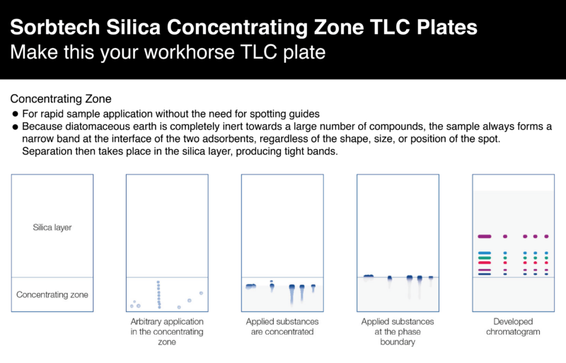 Silica Concentrating Zone TLC Plates Sorbent Technologies, Inc.
