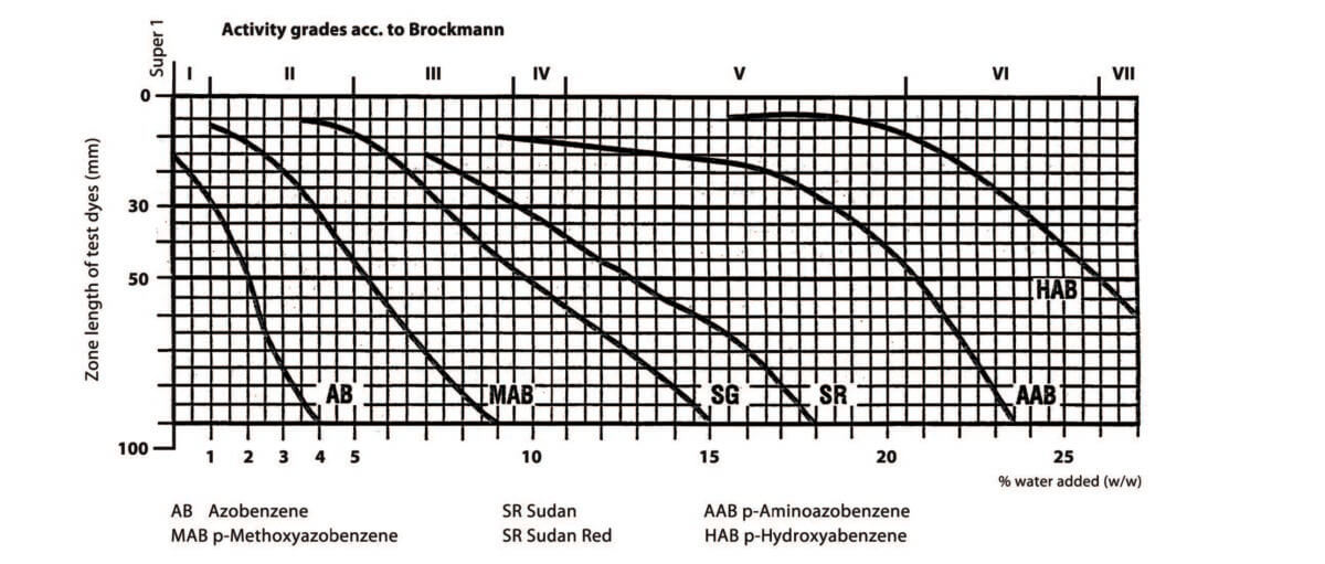 Deactivation of Alumina