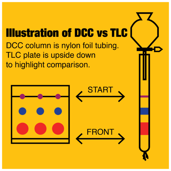 dry column chromatography DCC