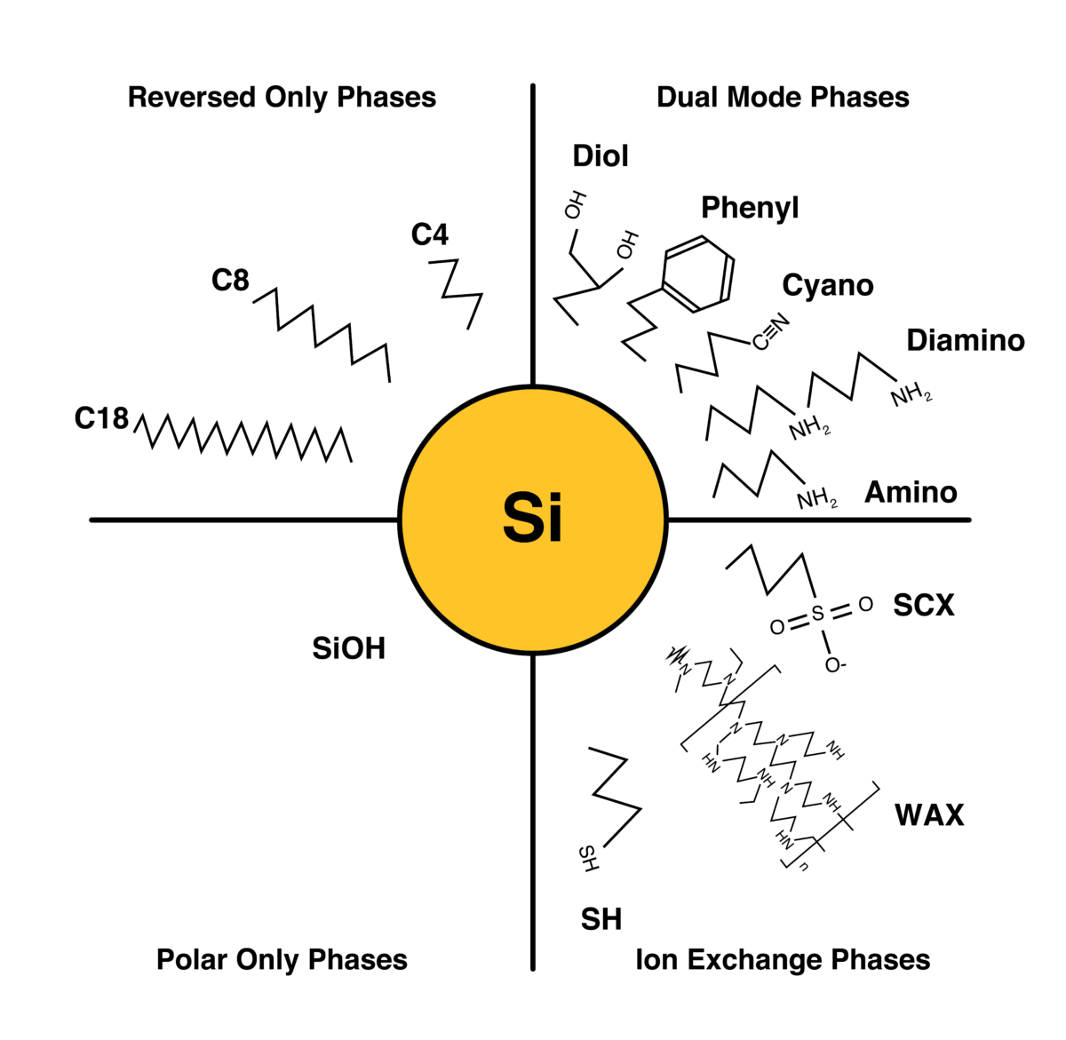 functionalized silica gel bonded phases